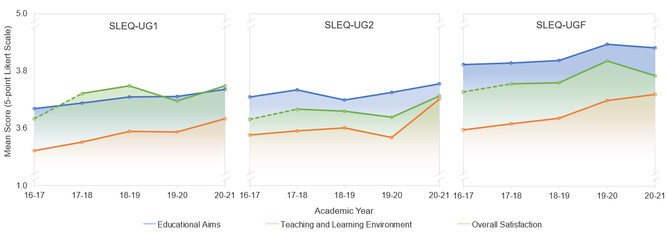Key Performance Indicators (KPIs) from the SLEQ-UG between 2016-17 and 2020-21