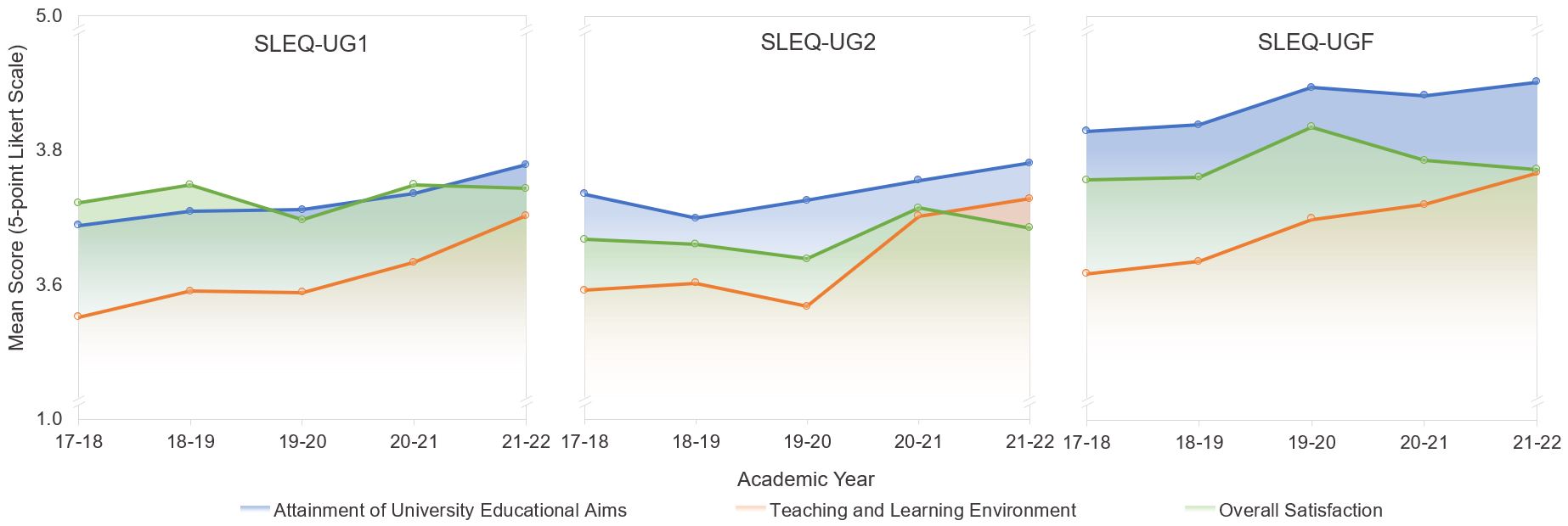 SLEQ-UG Key Performance Indicators (KPIs) from 2017-18 to 2021-22