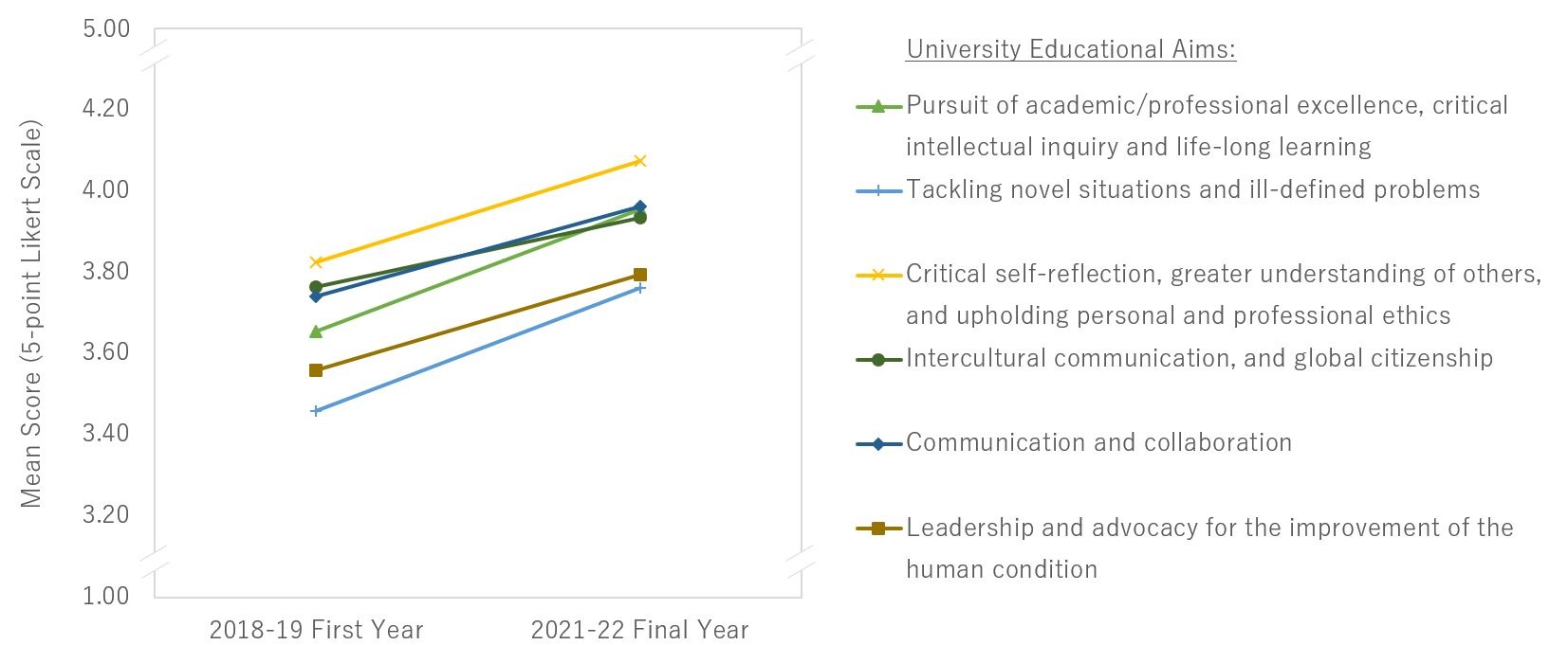 Longitudinal Tracking of Students’ Perceived Attainment of HKU’s Educational Aims