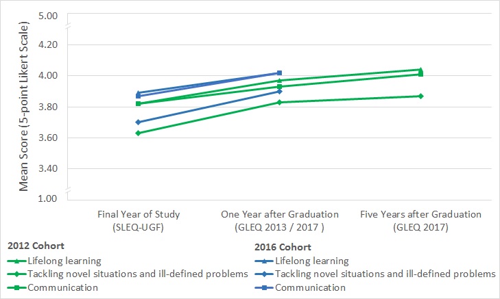 Longitudinal Tracking of Students’ Learning Experience