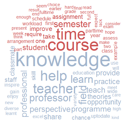 Open-ended Comments on Suggestions for Programme Improvement (Red) and Best Aspects of Programme (Blue) in a Comparison Word Cloud