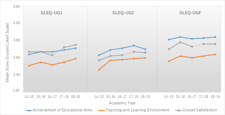 Key Performance Indicators (KPIs) from the SLEQ-UG between 2014-15 and 2018-19