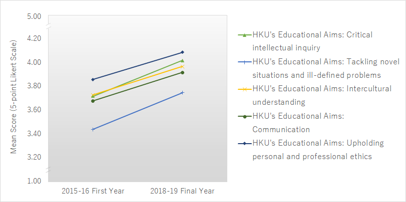 Longitudinal Tracking of Students’ Perceived Achievement of HKU’s Educational Aims