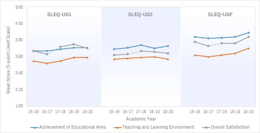Key Performance Indicators (KPIs) from the SLEQ-UG between 2014-15 and 2018-19