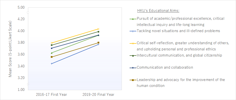 Longitudinal Tracking of Students’ Perceived Achievement of HKU’s Educational Aims