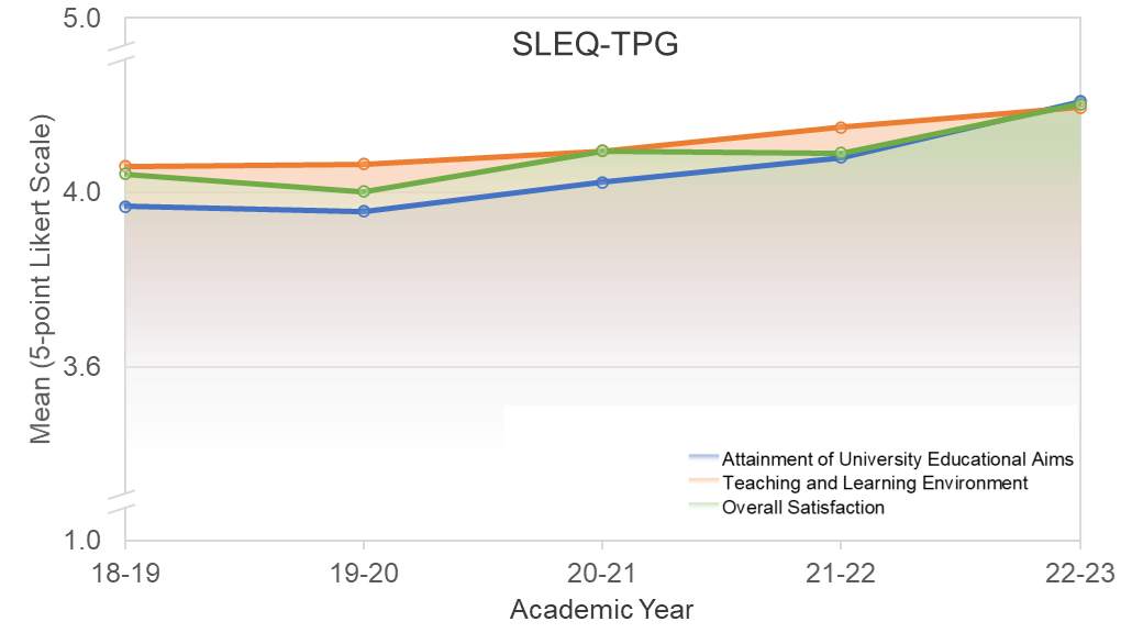 SLEQ-TPG Key Performance Indicators (KPIs) from 2018-19 to 2022-23