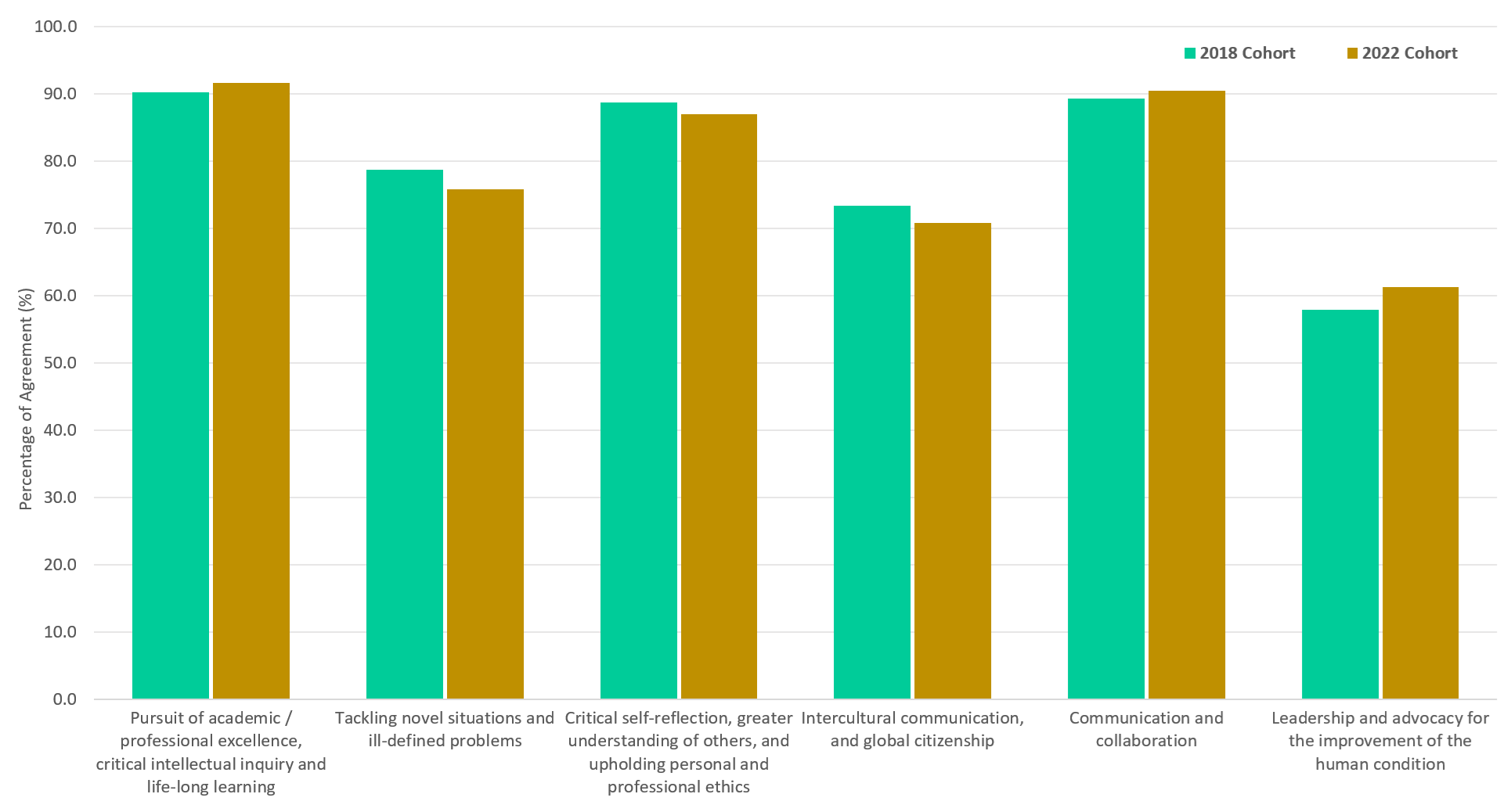 Agreement Percentages on Perceived Attainment of University Educational Aims