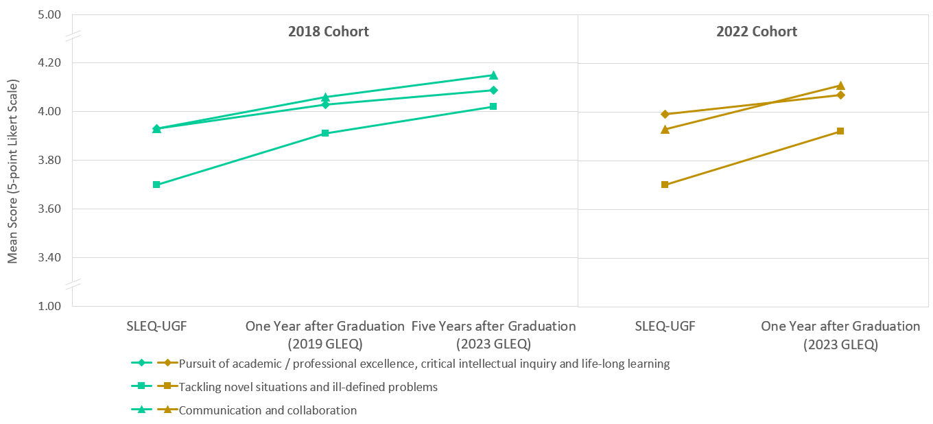 Longitudinal Tracking of Perceived Attainment of University Educational Aims