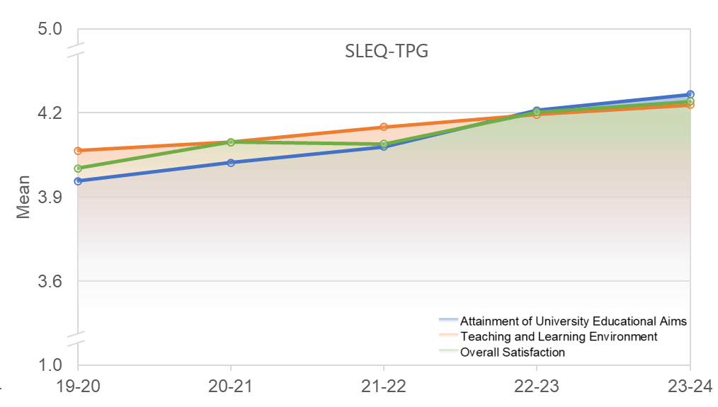 SLEQ-TPG Key Performance Indicators (KPIs) from 2019-20 to 2023-24