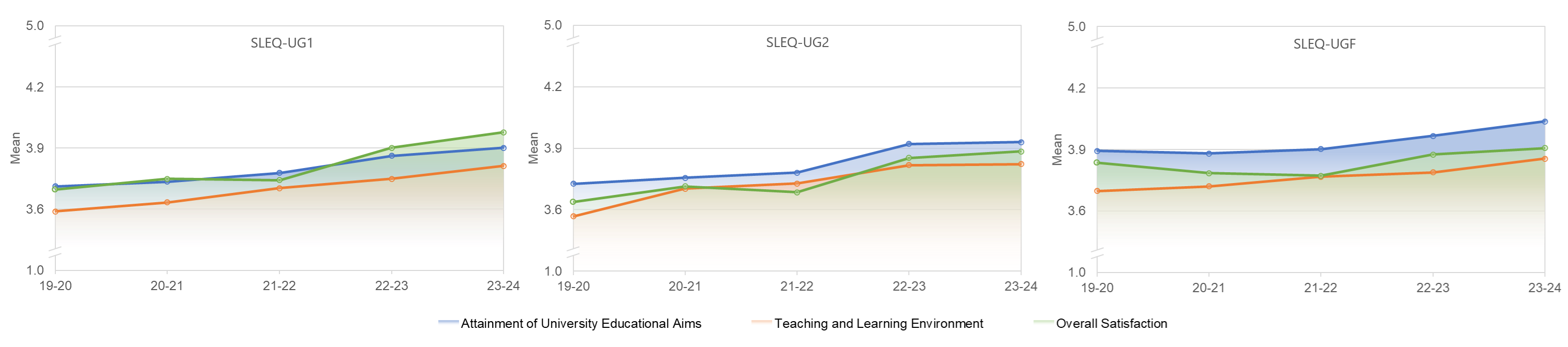 SLEQ-UG Key Performance Indicators (KPIs) from 2019-20 to 2023-24