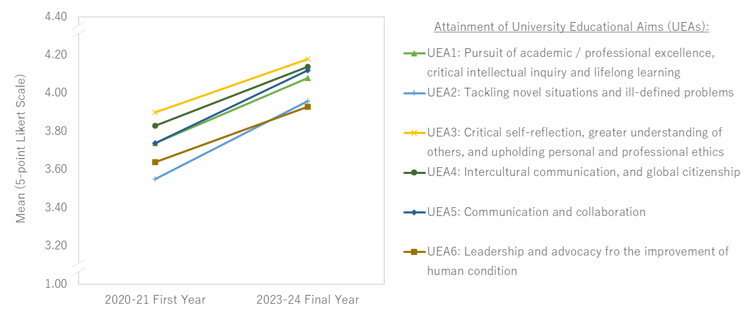 Longitudinal Tracking of Students’ Perceived Attainment of HKU’s Educational Aims