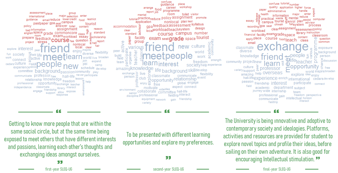 Open-ended Comments on Best Aspects of University Experience (Blue) and Suggestions for Improvement (Red) in Comparison Word Clouds and Sample Quotes from Students