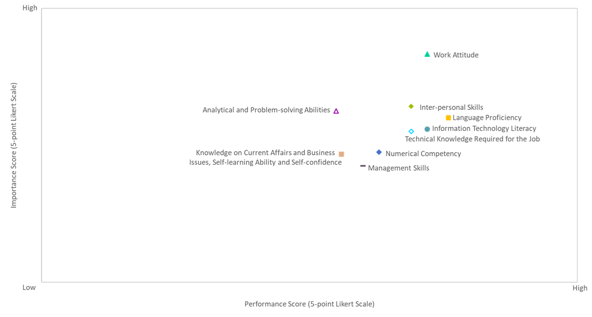 Figure 1. Performance Scores and Importance Scores of On-the-job Performance Aspects